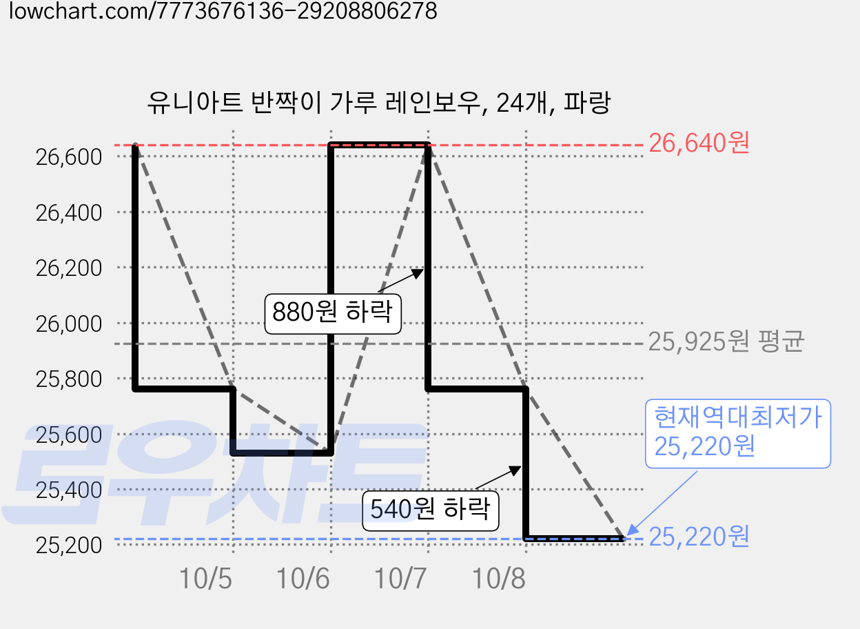 유니아트 반짝이 가루 레인보우, 24개, 파랑 가격 변동 차트, 현재가 25,220원, 역대최저가