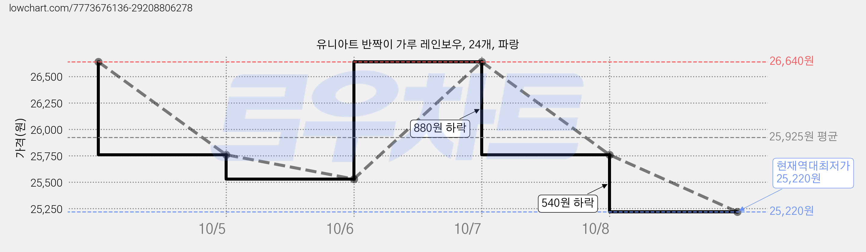 유니아트 반짝이 가루 레인보우, 24개, 파랑 가격 변동 차트, 현재가 25,220원, 역대최저가