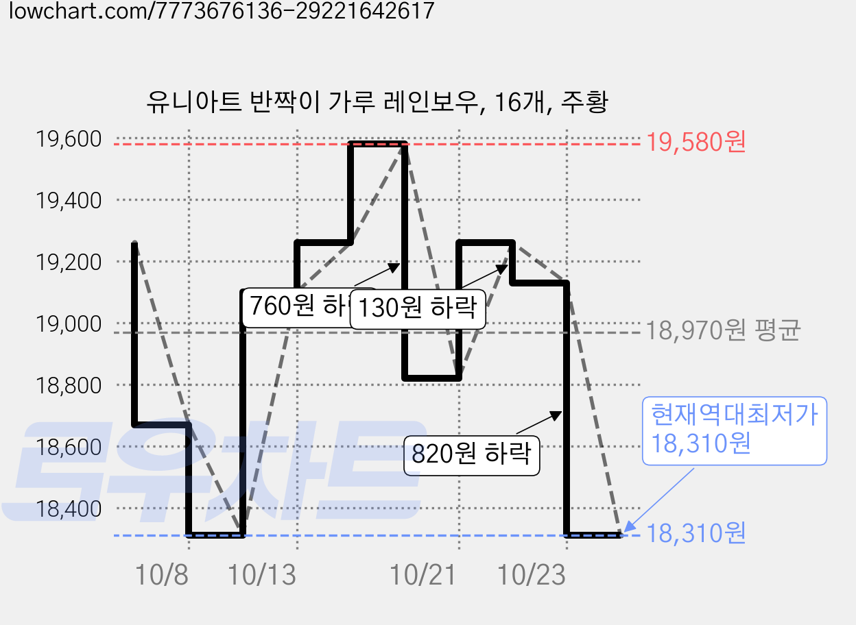 유니아트 반짝이 가루 레인보우, 16개, 주황 가격 변동 차트, 현재가 18,310원, 역대최저가