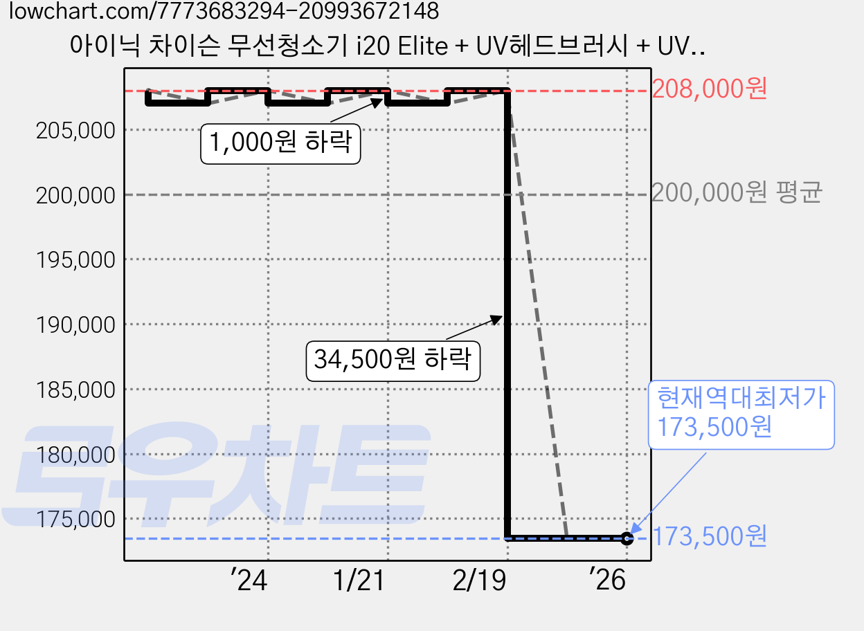 아이닉 차이슨 무선청소기 i20 Elite + UV헤드브러시 + UV침구브러시 + 필터 + 물걸레 키트, 화이트 가격 변동 차트, 현재가 173,500원, 역대최저가