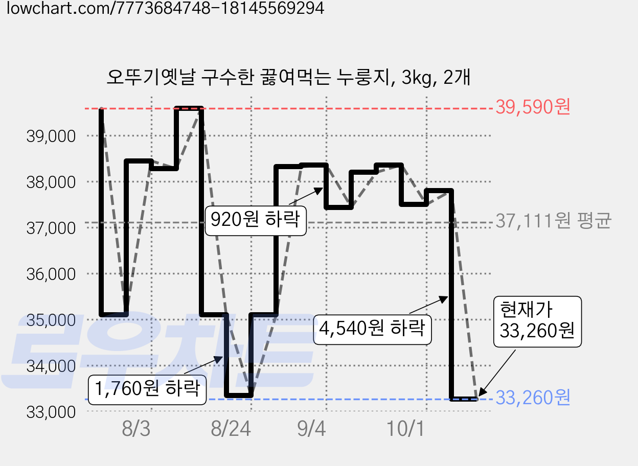 오뚜기옛날 구수한 끓여먹는 누룽지, 3kg, 2개 가격 변동 차트, 현재가 33,260원, 관측 최저가 32,760원