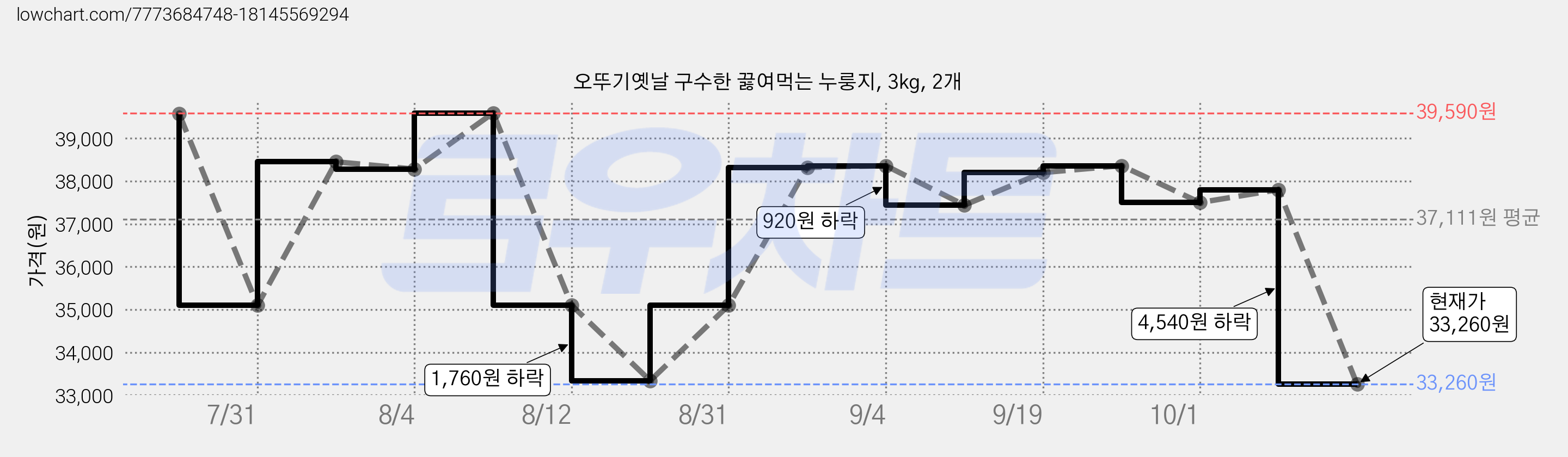 오뚜기옛날 구수한 끓여먹는 누룽지, 3kg, 2개 가격 변동 차트, 현재가 33,260원, 관측 최저가 32,760원