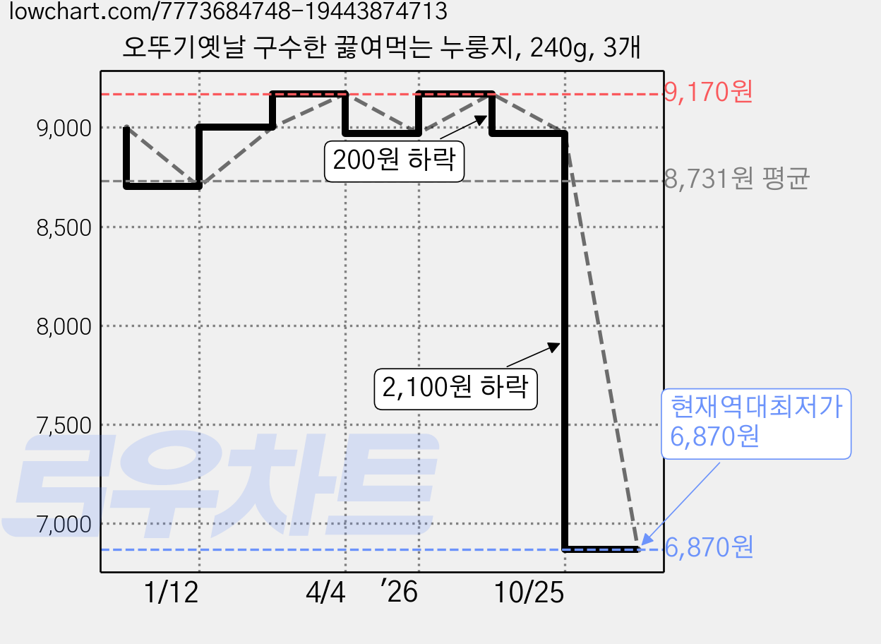 오뚜기옛날 구수한 끓여먹는 누룽지, 240g, 3개 가격 변동 차트, 현재가 6,870원, 역대최저가