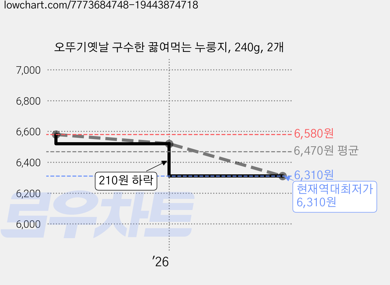 오뚜기옛날 구수한 끓여먹는 누룽지, 240g, 2개 가격 변동 차트, 현재가 6,310원, 역대최저가