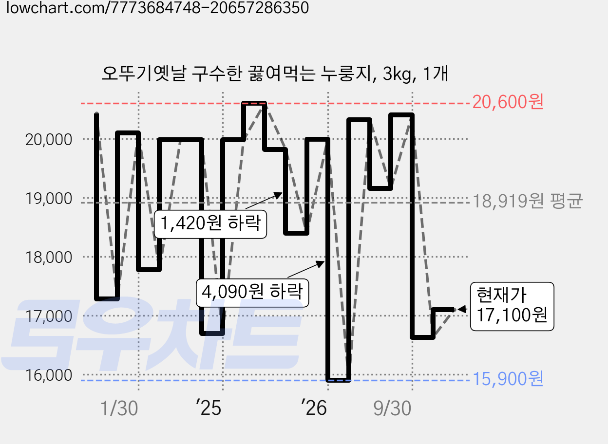 오뚜기옛날 구수한 끓여먹는 누룽지, 3kg, 1개 가격 변동 차트, 현재가 17,100원, 관측 최저가 15,900원