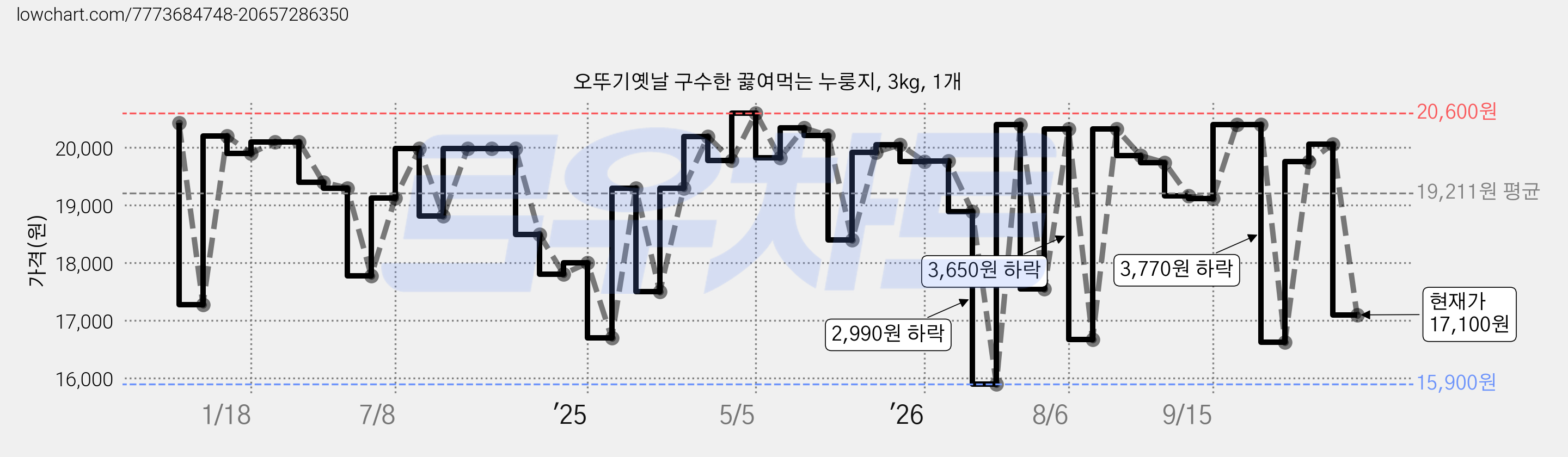오뚜기옛날 구수한 끓여먹는 누룽지, 3kg, 1개 가격 변동 차트, 현재가 17,100원, 관측 최저가 15,900원