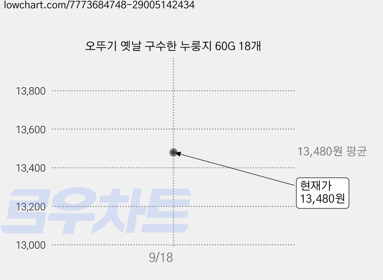 오뚜기 옛날 구수한 누룽지 60G 18개 가격 변동 차트, 현재가 13,480원, 관측 최저가 12,880원