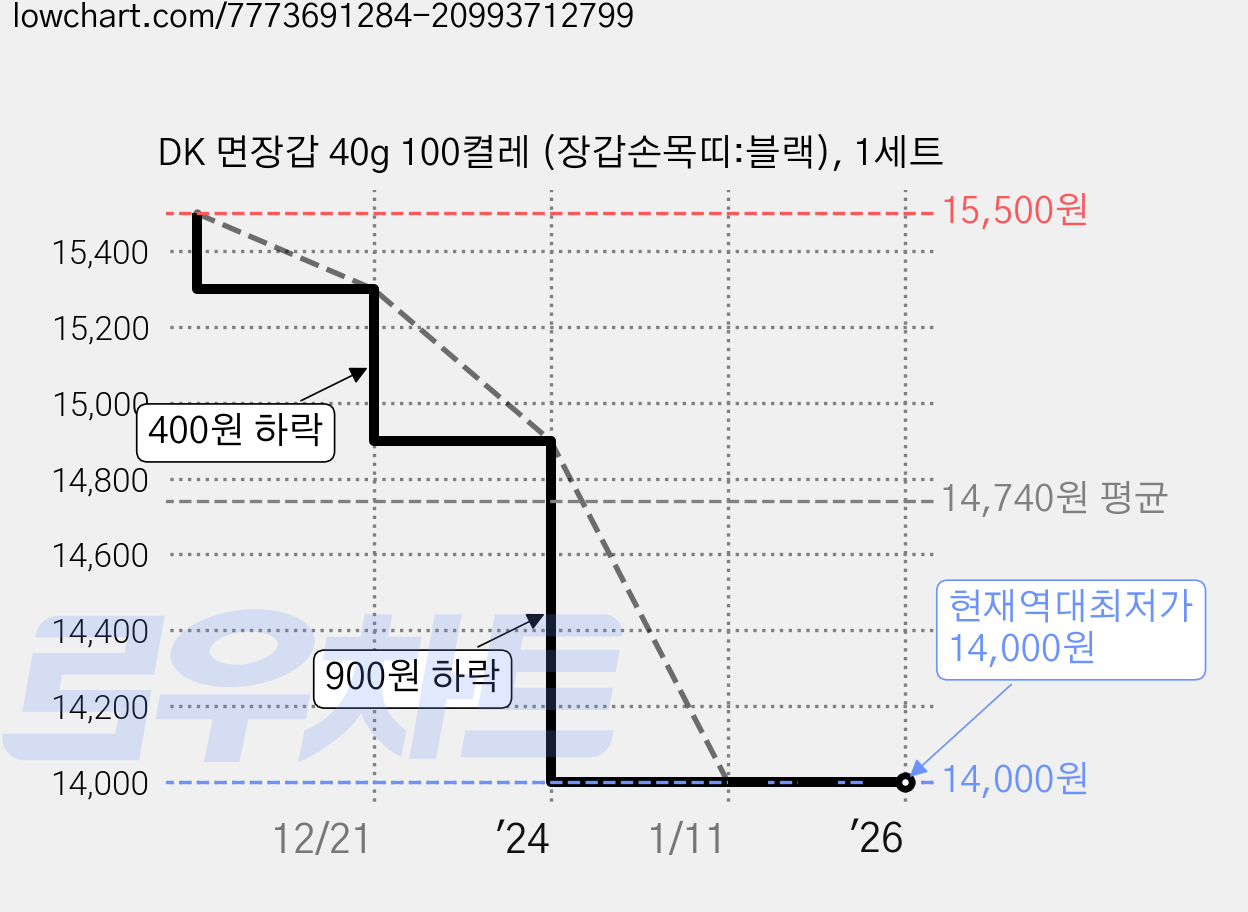 DK 면장갑 40g 100켤레 (장갑손목띠:블랙), 1세트 가격 변동 차트, 현재가 14,000원, 역대최저가