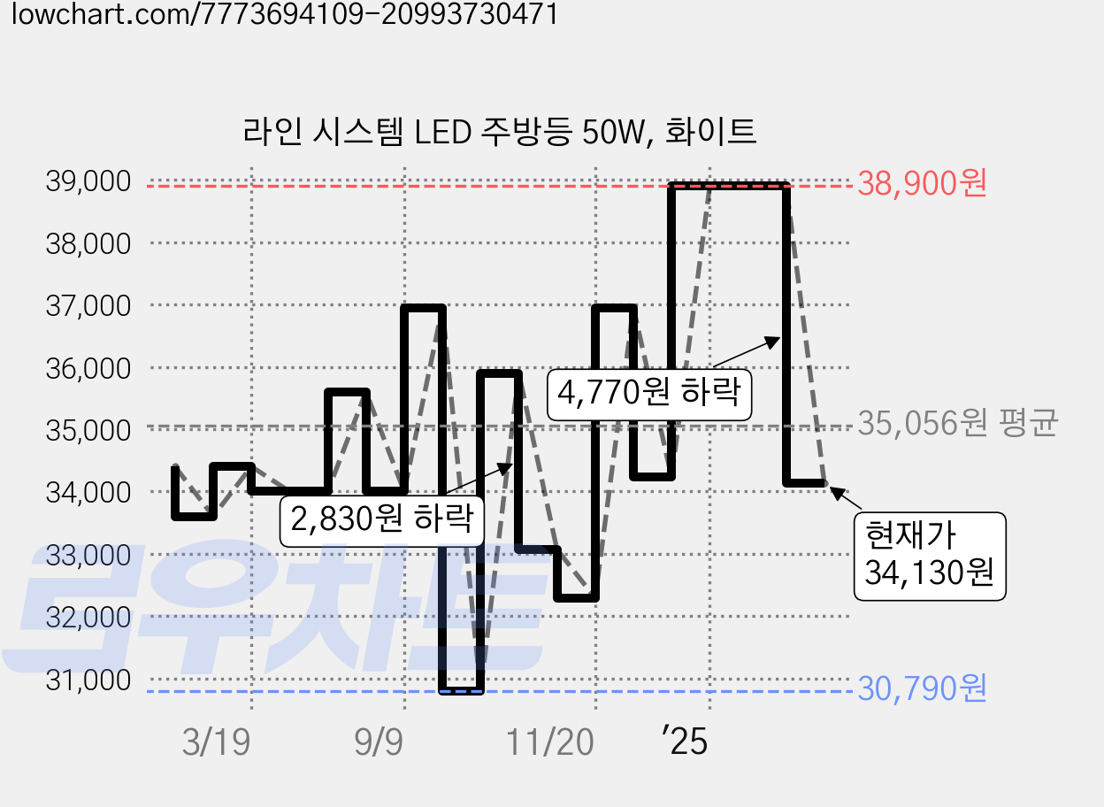 라인 시스템 LED 주방등 50W, 화이트 가격 변동 차트, 현재가 34,130원, 관측 최저가 30,790원