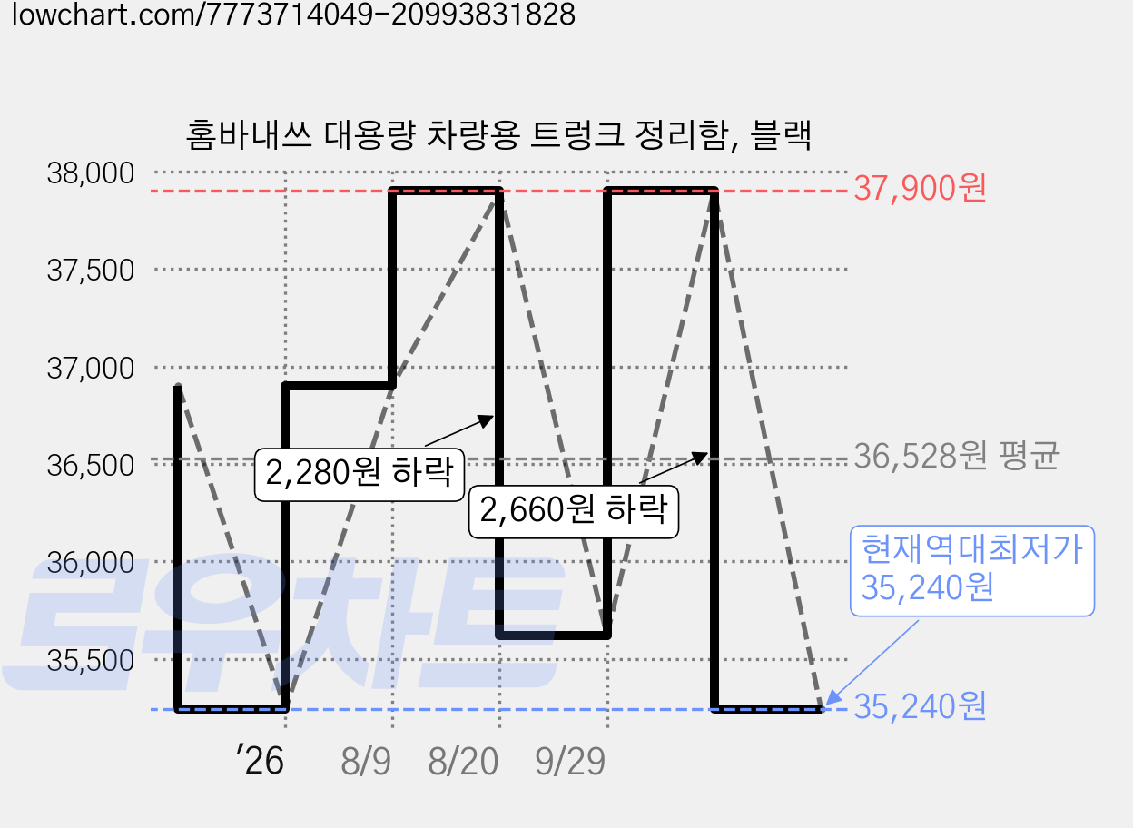 홈바내쓰 대용량 차량용 트렁크 정리함, 블랙 가격 변동 차트, 현재가 35,240원, 역대최저가