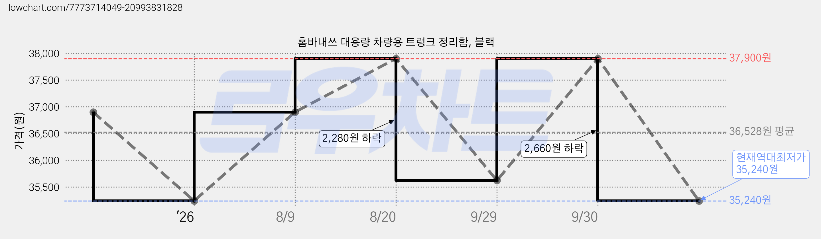 홈바내쓰 대용량 차량용 트렁크 정리함, 블랙 가격 변동 차트, 현재가 35,240원, 역대최저가