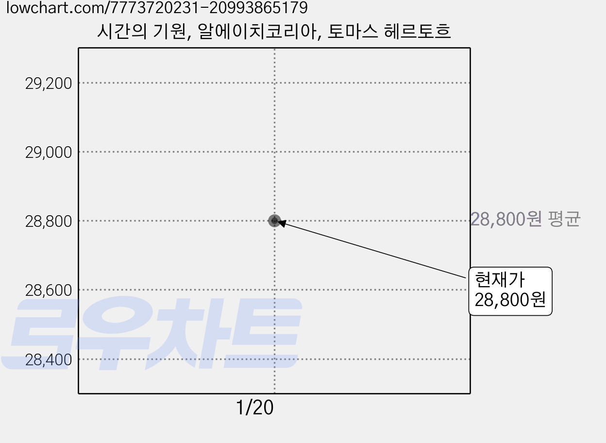 시간의 기원, 알에이치코리아, 토마스 헤르토흐 가격 변동 차트, 현재가 28,800원