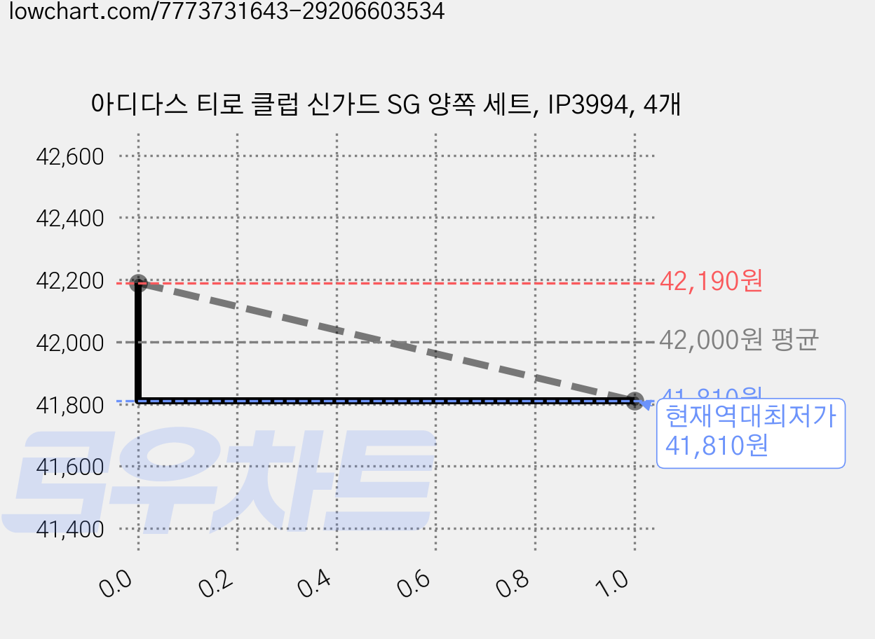 아디다스 티로 클럽 신가드 SG 양쪽 세트, IP3994, 4개 가격 변동 차트, 현재가 41,810원, 역대최저가