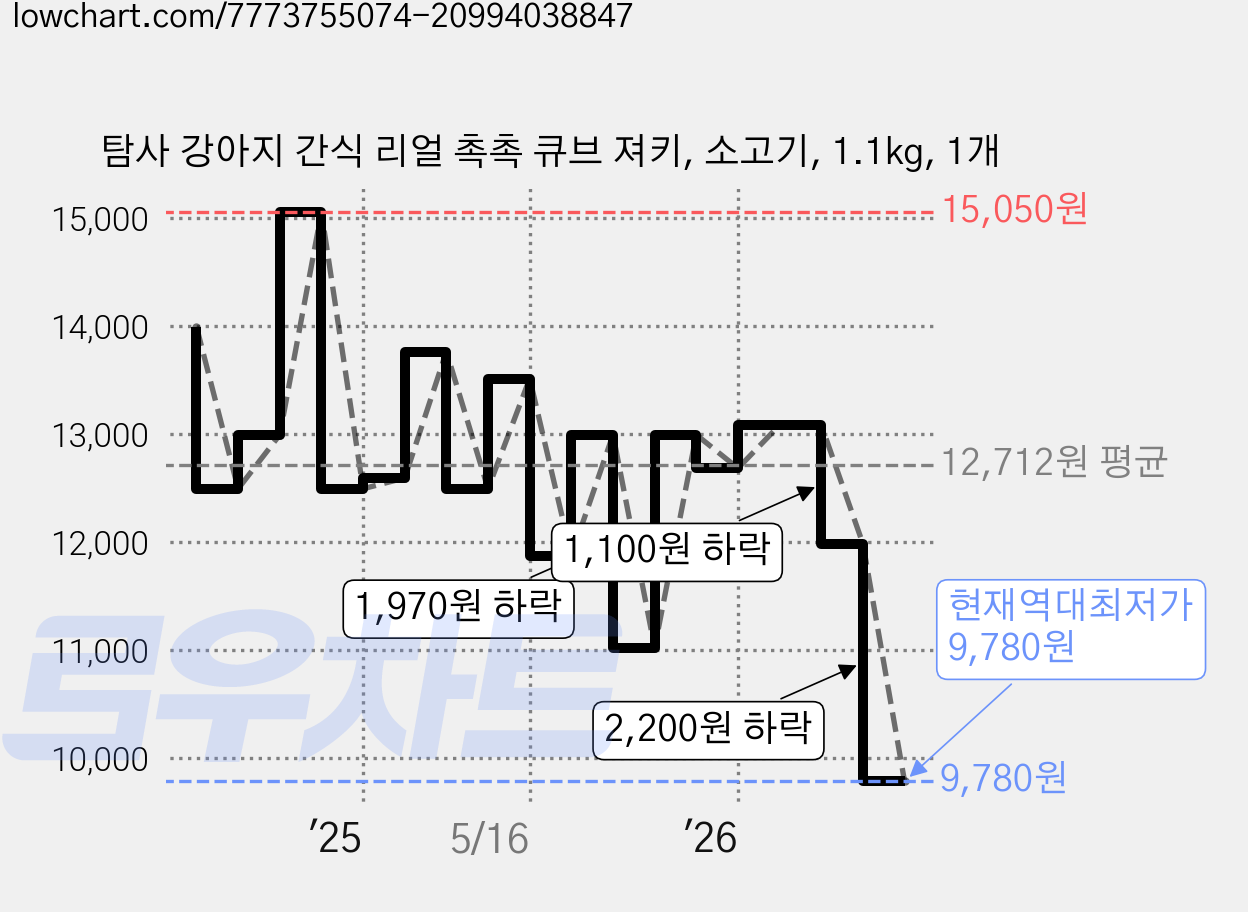 탐사 강아지 간식 리얼 촉촉 큐브 져키, 소고기, 1.1kg, 1개 가격 변동 차트, 현재가 9,780원, 역대최저가
