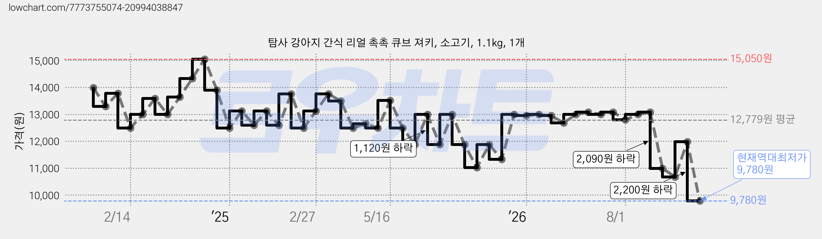 탐사 강아지 간식 리얼 촉촉 큐브 져키, 소고기, 1.1kg, 1개 가격 변동 차트, 현재가 9,780원, 역대최저가