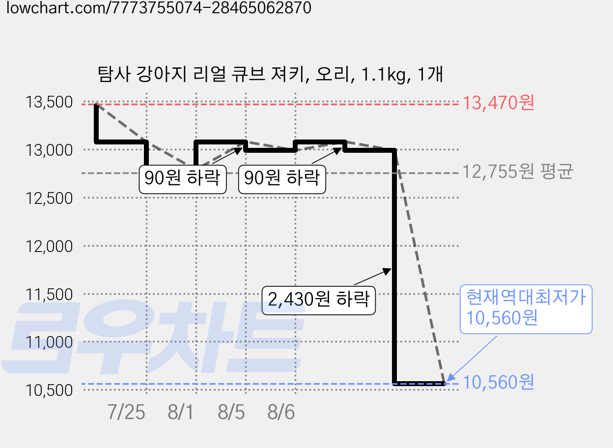 탐사 강아지 리얼 큐브 져키, 오리, 1.1kg, 1개 가격 변동 차트, 현재가 10,560원, 역대최저가