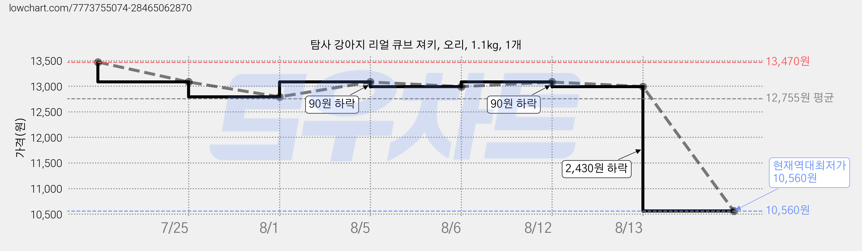 탐사 강아지 리얼 큐브 져키, 오리, 1.1kg, 1개 가격 변동 차트, 현재가 10,560원, 역대최저가