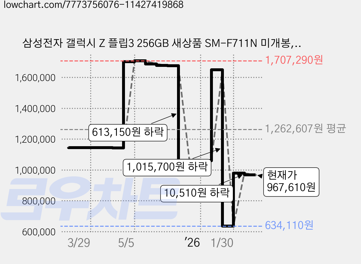 삼성전자 갤럭시 Z 플립3 256GB 새상품 SM-F711N 미개봉, 블랙 가격 변동 차트, 현재가 967,610원, 관측 최저가 634,110원