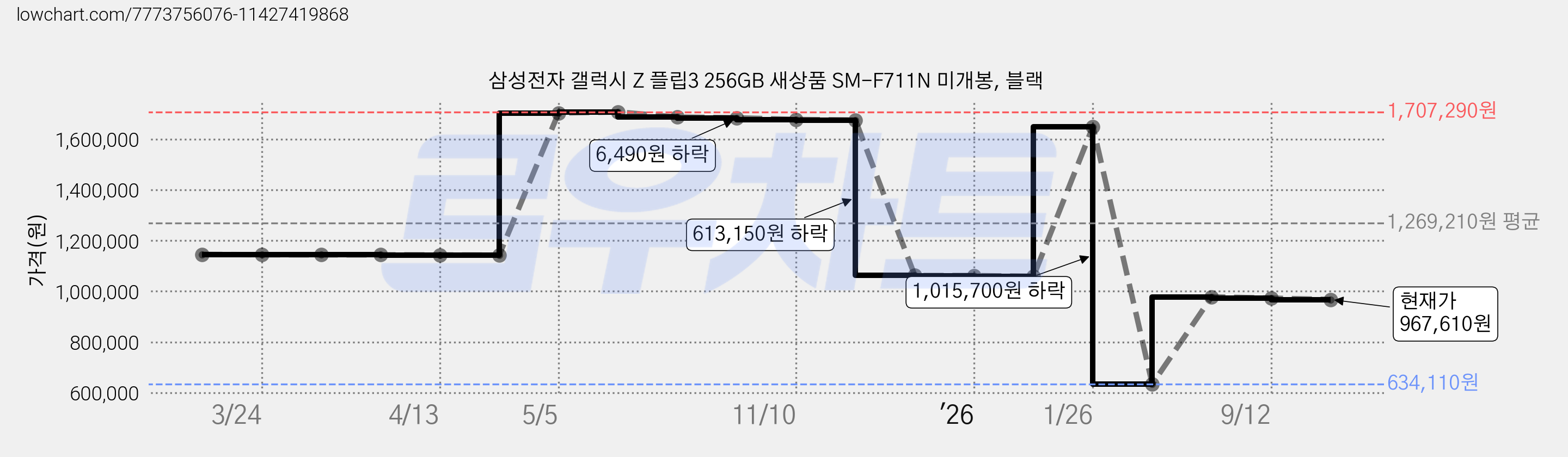삼성전자 갤럭시 Z 플립3 256GB 새상품 SM-F711N 미개봉, 블랙 가격 변동 차트, 현재가 967,610원, 관측 최저가 634,110원