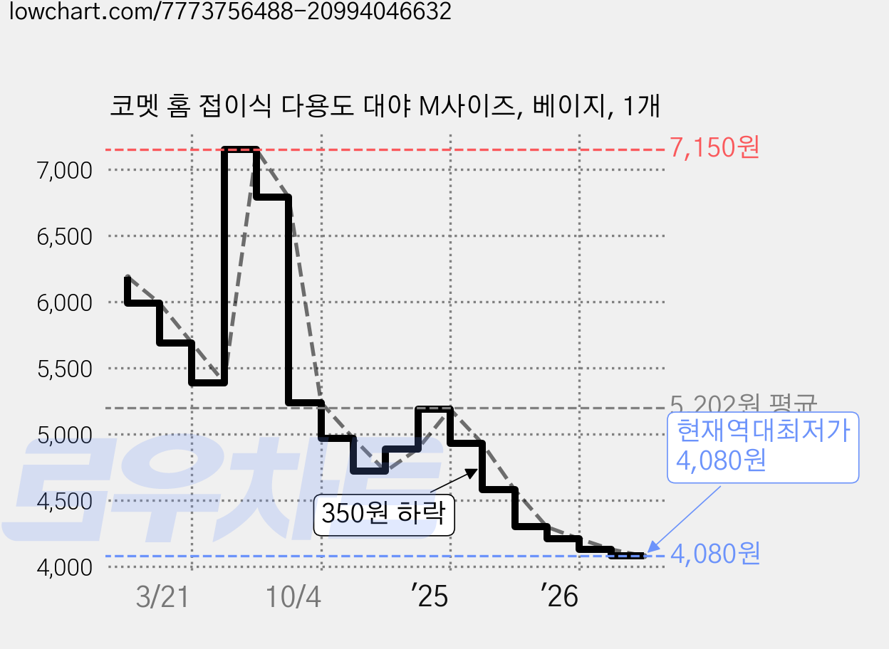 코멧 홈 접이식 다용도 대야 M사이즈, 베이지, 1개 가격 변동 차트, 현재가 4,080원, 역대최저가