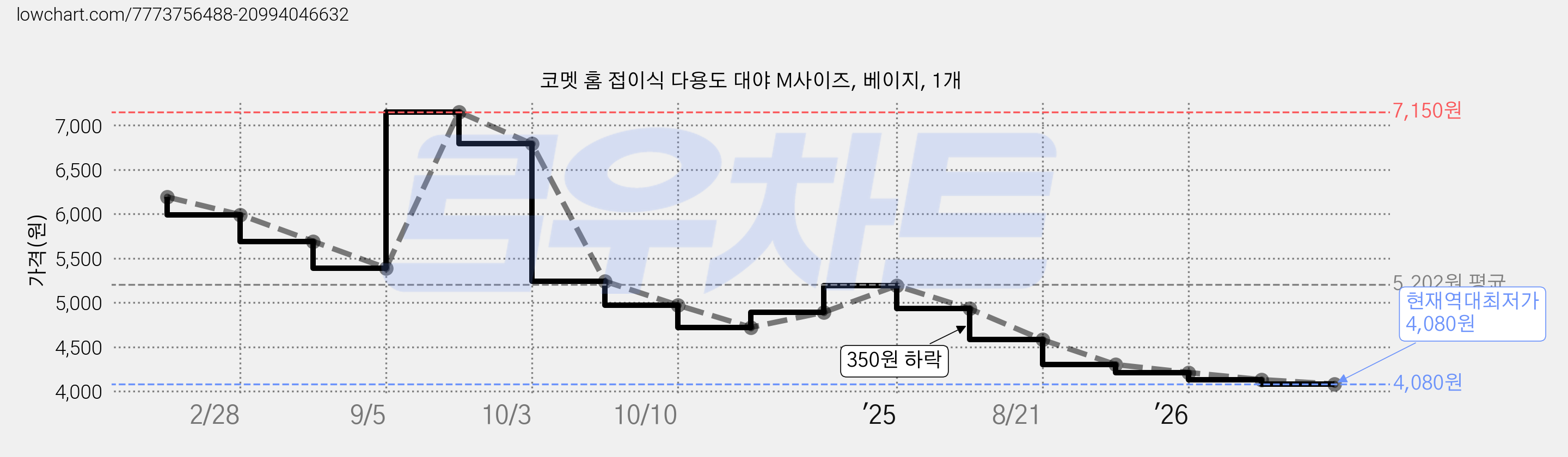 코멧 홈 접이식 다용도 대야 M사이즈, 베이지, 1개 가격 변동 차트, 현재가 4,080원, 역대최저가