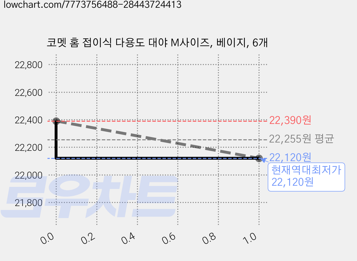 코멧 홈 접이식 다용도 대야 M사이즈, 베이지, 6개 가격 변동 차트, 현재가 22,120원, 역대최저가