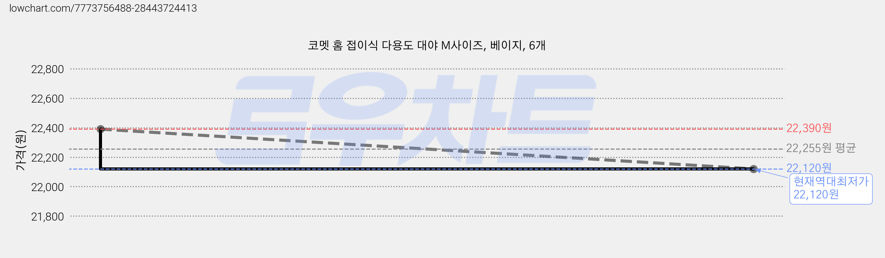 코멧 홈 접이식 다용도 대야 M사이즈, 베이지, 6개 가격 변동 차트, 현재가 22,120원, 역대최저가