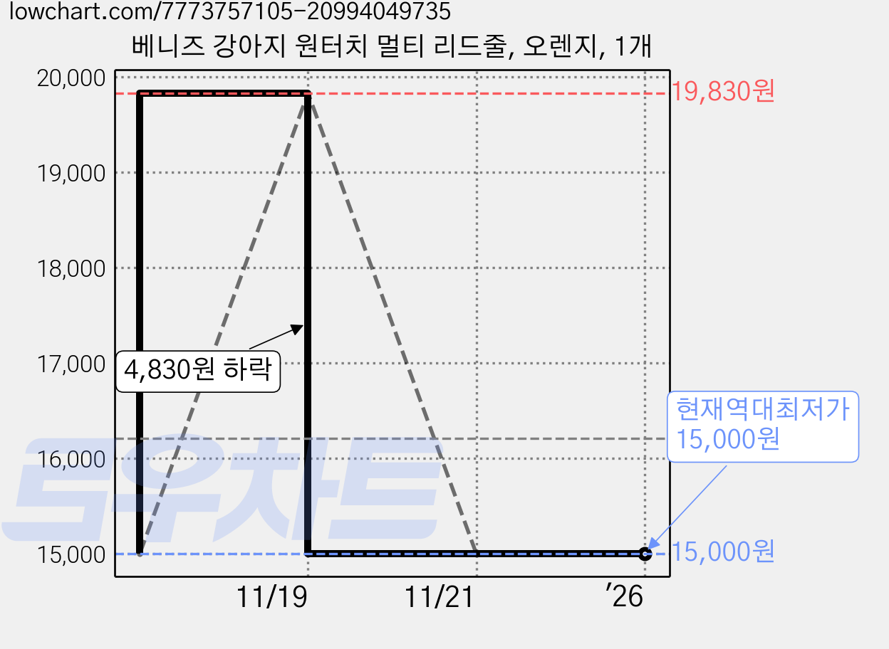 베니즈 강아지 원터치 멀티 리드줄, 오렌지, 1개 가격 변동 차트, 현재가 15,000원, 역대최저가