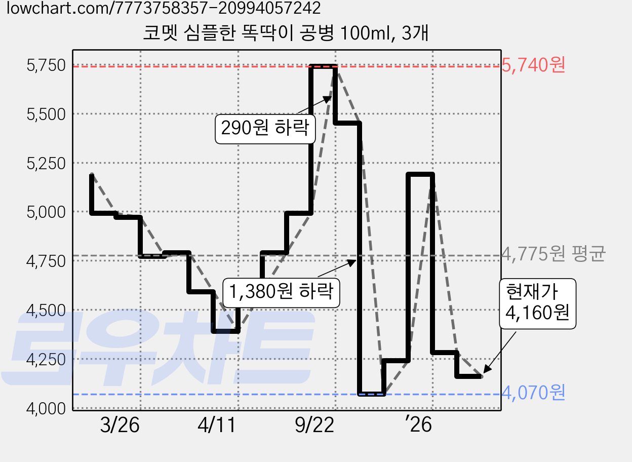 코멧 심플한 똑딱이 공병 100ml, 3개 가격 변동 차트, 현재가 4,160원, 관측 최저가 4,070원