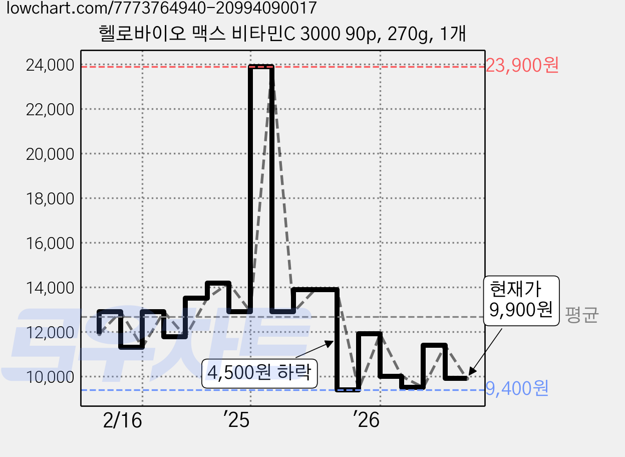 헬로바이오 맥스 비타민C 3000 90p, 270g, 1개 가격 변동 차트, 현재가 9,900원, 관측 최저가 9,400원