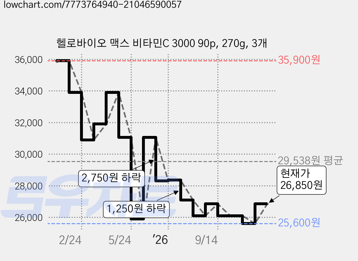 헬로바이오 맥스 비타민C 3000 90p, 270g, 3개 가격 변동 차트, 현재가 26,850원, 관측 최저가 25,600원