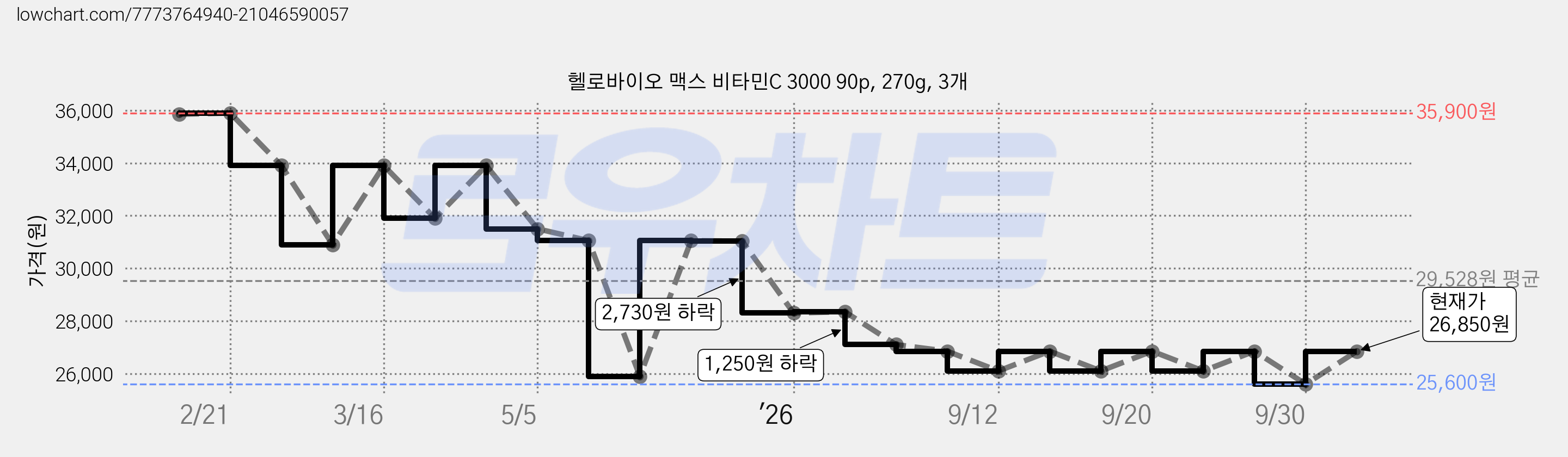 헬로바이오 맥스 비타민C 3000 90p, 270g, 3개 가격 변동 차트, 현재가 26,850원, 관측 최저가 25,600원