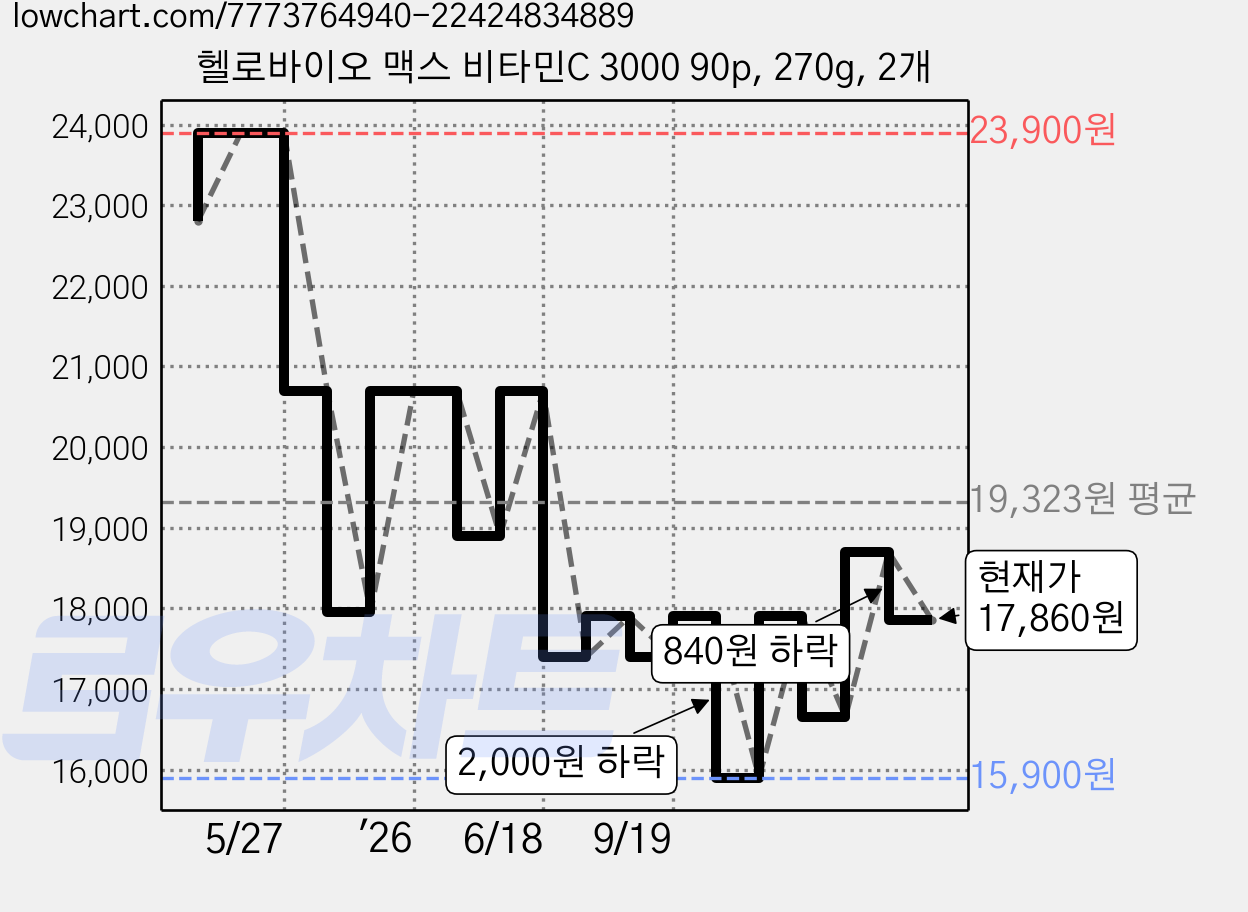 헬로바이오 맥스 비타민C 3000 90p, 270g, 2개 가격 변동 차트, 현재가 17,860원, 관측 최저가 15,900원