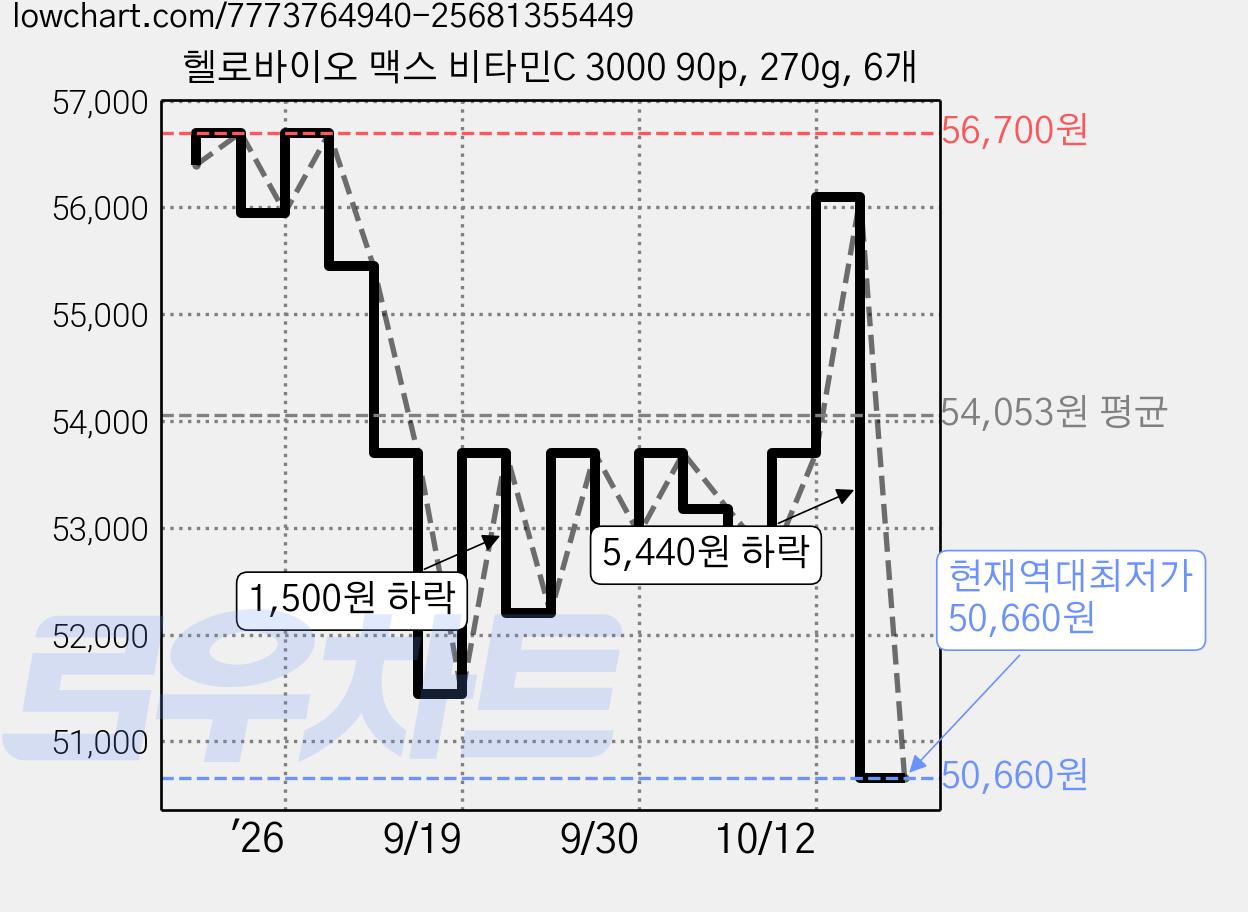 헬로바이오 맥스 비타민C 3000 90p, 270g, 6개 가격 변동 차트, 현재가 50,660원, 역대최저가