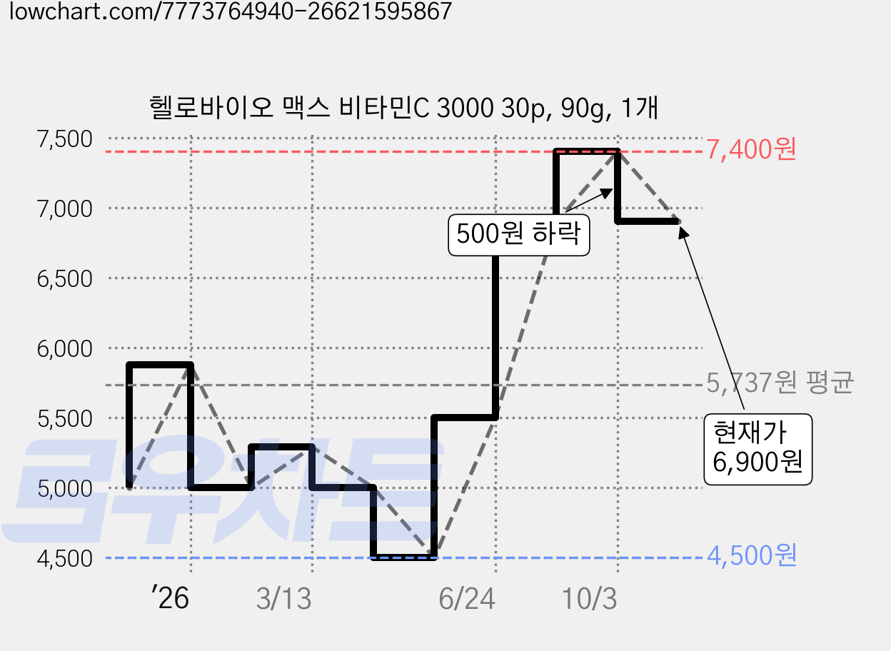 헬로바이오 맥스 비타민C 3000 30p, 90g, 1개 가격 변동 차트, 현재가 6,900원, 관측 최저가 4,500원