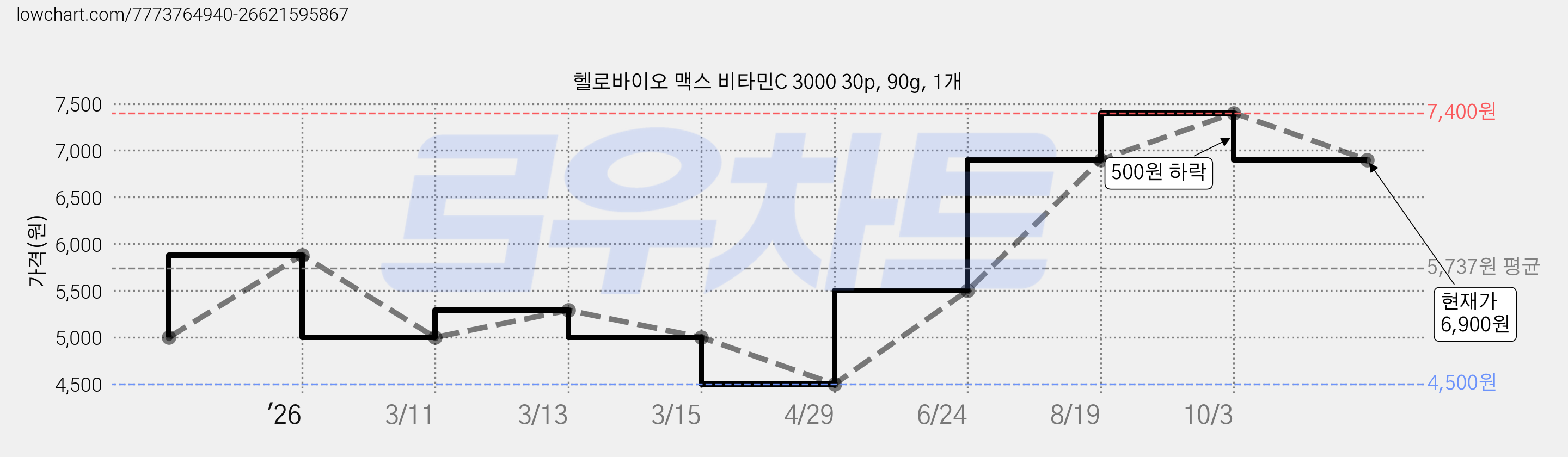 헬로바이오 맥스 비타민C 3000 30p, 90g, 1개 가격 변동 차트, 현재가 6,900원, 관측 최저가 4,500원