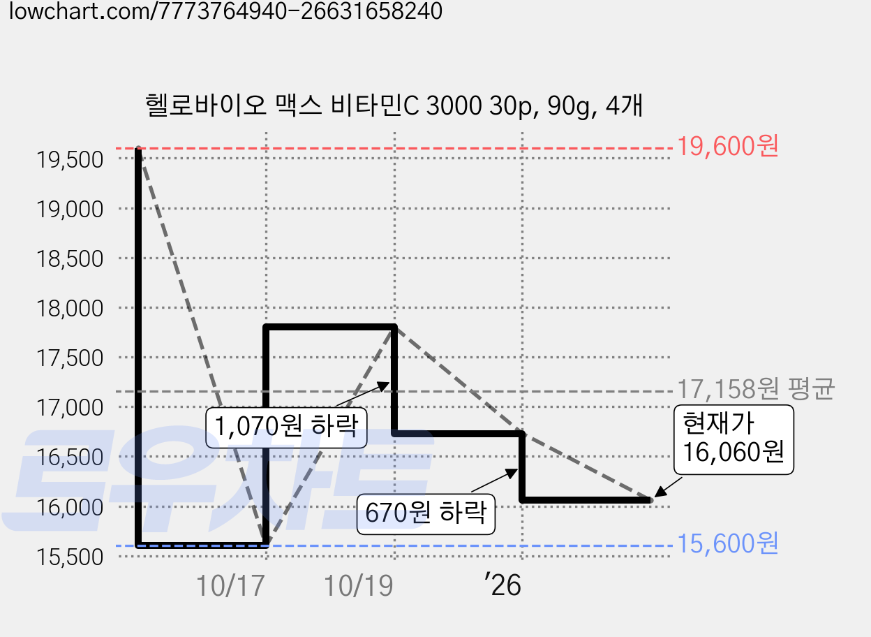 헬로바이오 맥스 비타민C 3000 30p, 90g, 4개 가격 변동 차트, 현재가 16,060원, 관측 최저가 15,600원