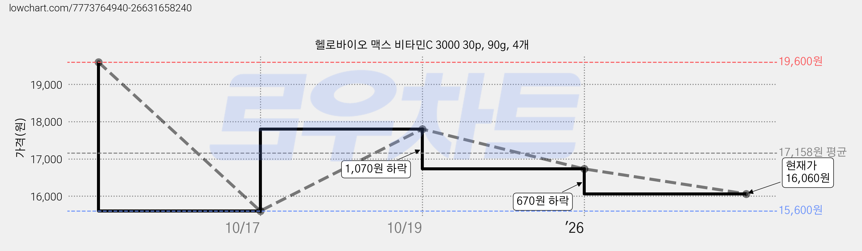 헬로바이오 맥스 비타민C 3000 30p, 90g, 4개 가격 변동 차트, 현재가 16,060원, 관측 최저가 15,600원