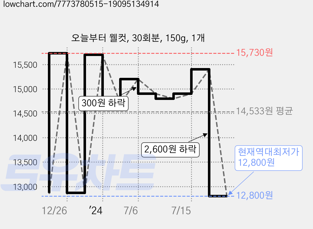 오늘부터 웰컷, 30회분, 150g, 1개 가격 변동 차트, 현재가 12,800원, 역대최저가