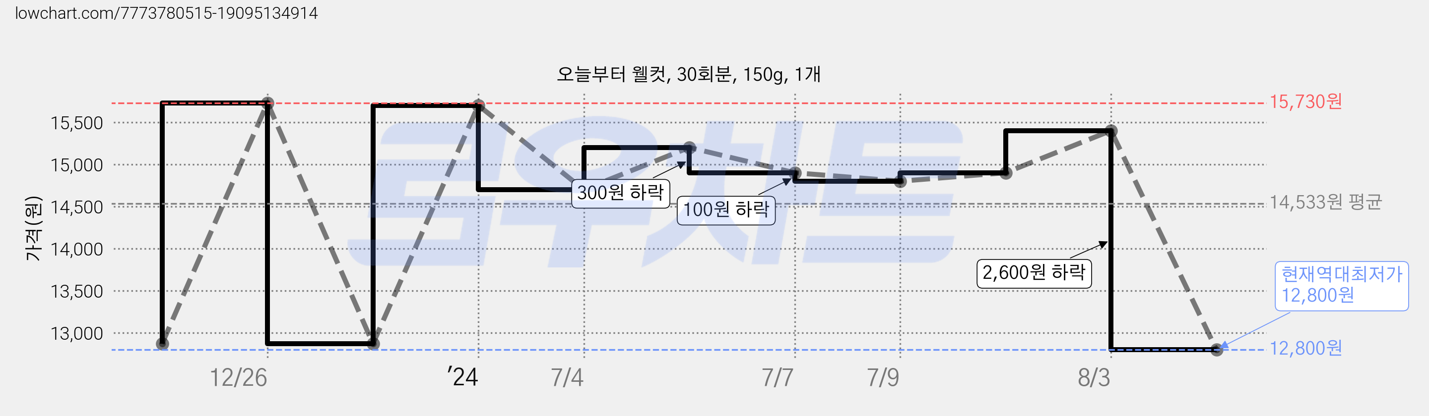오늘부터 웰컷, 30회분, 150g, 1개 가격 변동 차트, 현재가 12,800원, 역대최저가