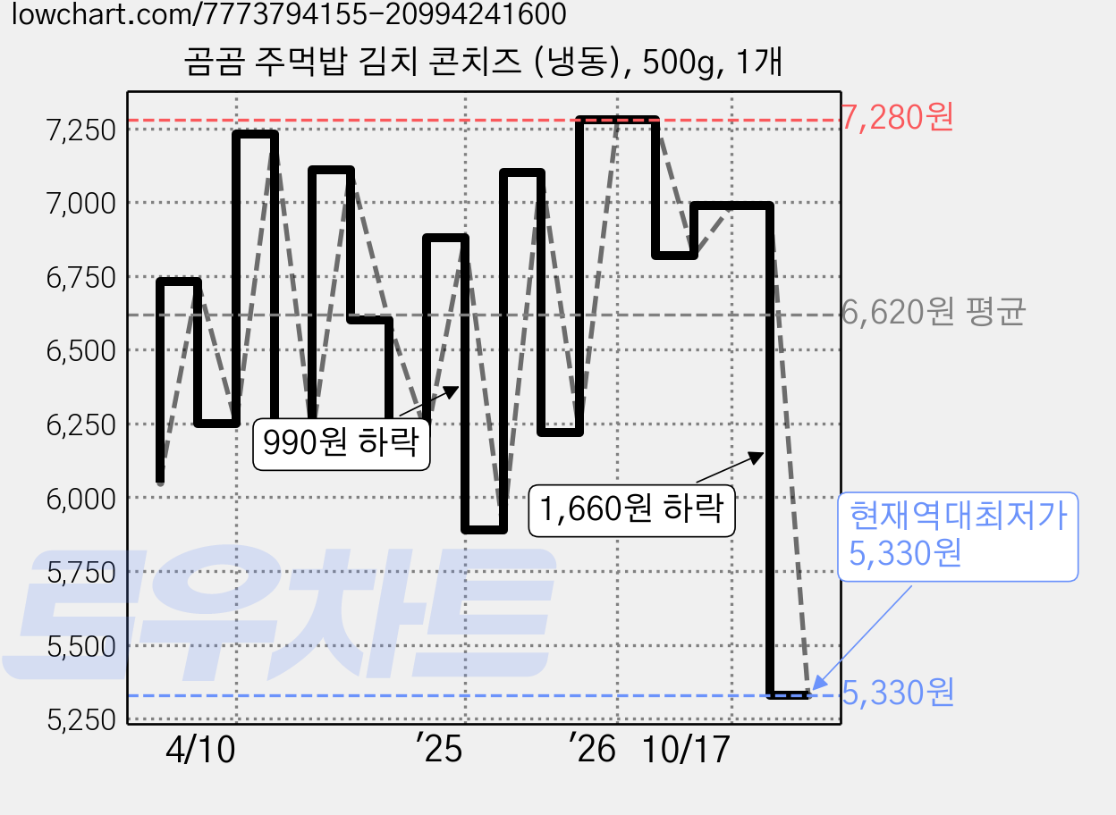 곰곰 주먹밥 김치 콘치즈 (냉동), 500g, 1개 가격 변동 차트, 현재가 5,330원, 역대최저가