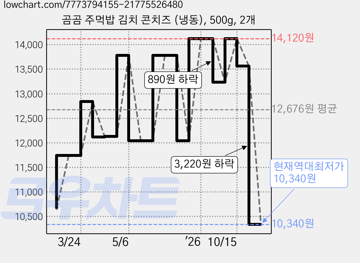 곰곰 주먹밥 김치 콘치즈 (냉동), 500g, 2개 가격 변동 차트, 현재가 10,340원, 역대최저가