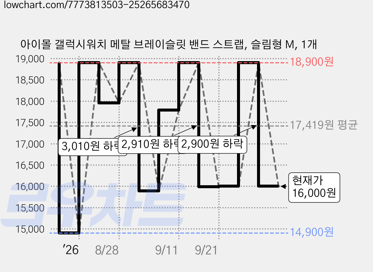 아이몰 갤럭시워치 메탈 브레이슬릿 밴드 스트랩, 슬림형 M, 1개 가격 변동 차트, 현재가 16,000원, 관측 최저가 14,900원