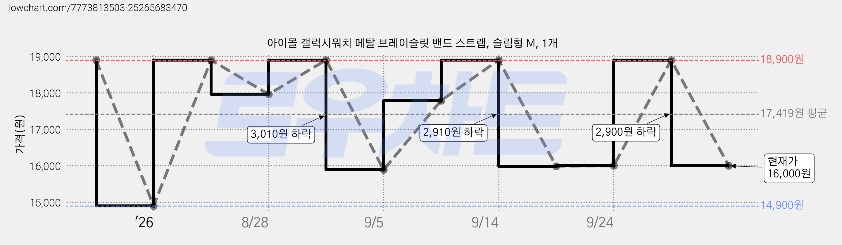 아이몰 갤럭시워치 메탈 브레이슬릿 밴드 스트랩, 슬림형 M, 1개 가격 변동 차트, 현재가 16,000원, 관측 최저가 14,900원