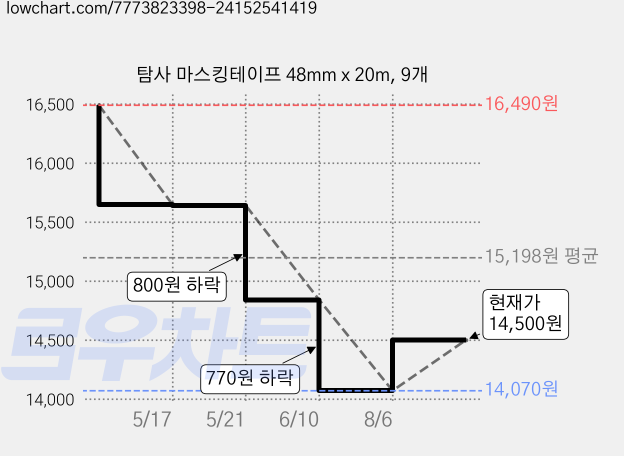 탐사 마스킹테이프 48mm x 20m, 9개 가격 변동 차트, 현재가 14,500원, 관측 최저가 14,070원