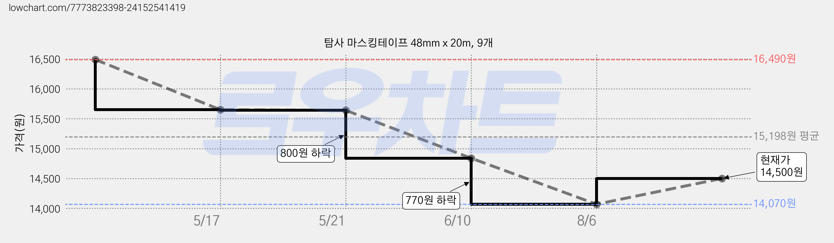 탐사 마스킹테이프 48mm x 20m, 9개 가격 변동 차트, 현재가 14,500원, 관측 최저가 14,070원