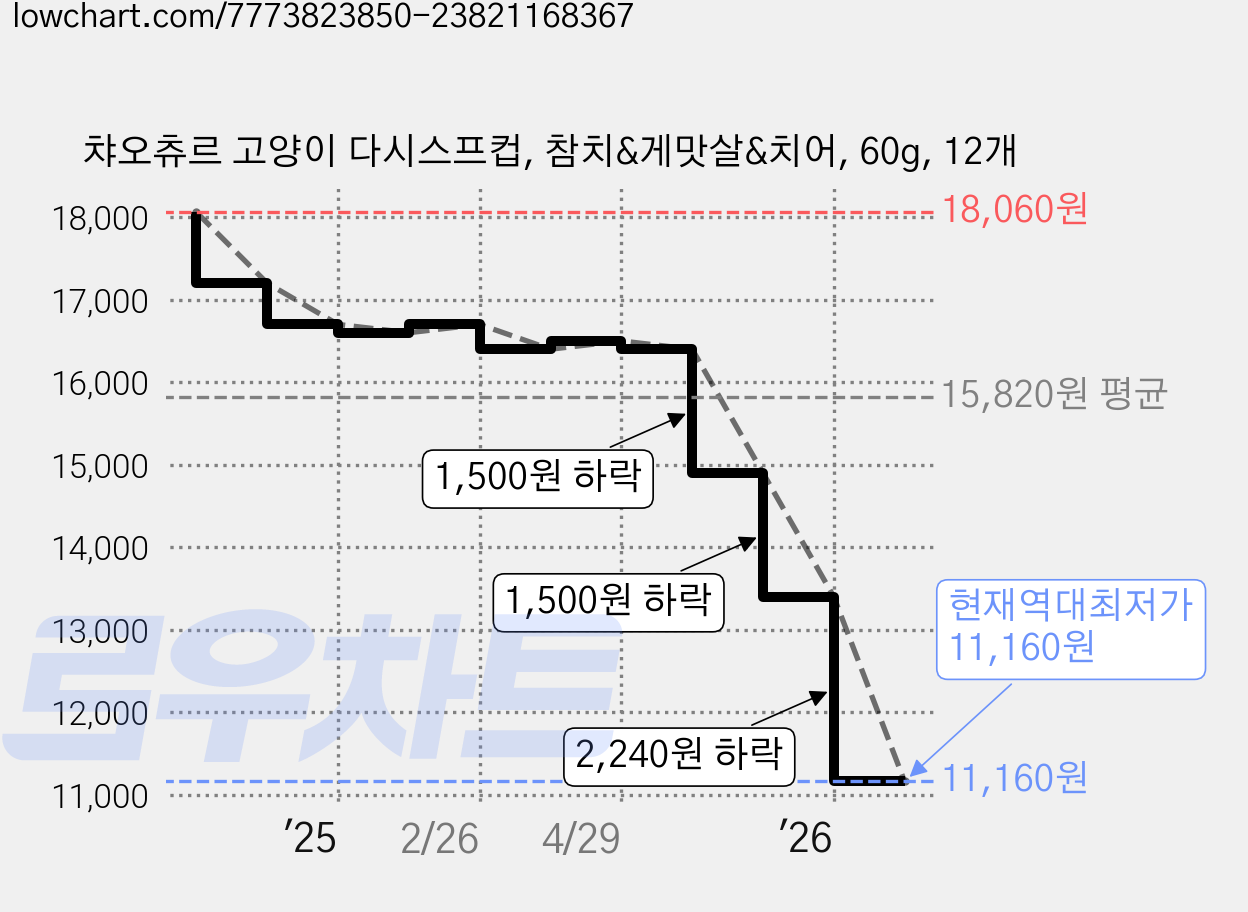 챠오츄르 고양이 다시스프컵, 참치&게맛살&치어, 60g, 12개 가격 변동 차트, 현재가 11,160원, 역대최저가