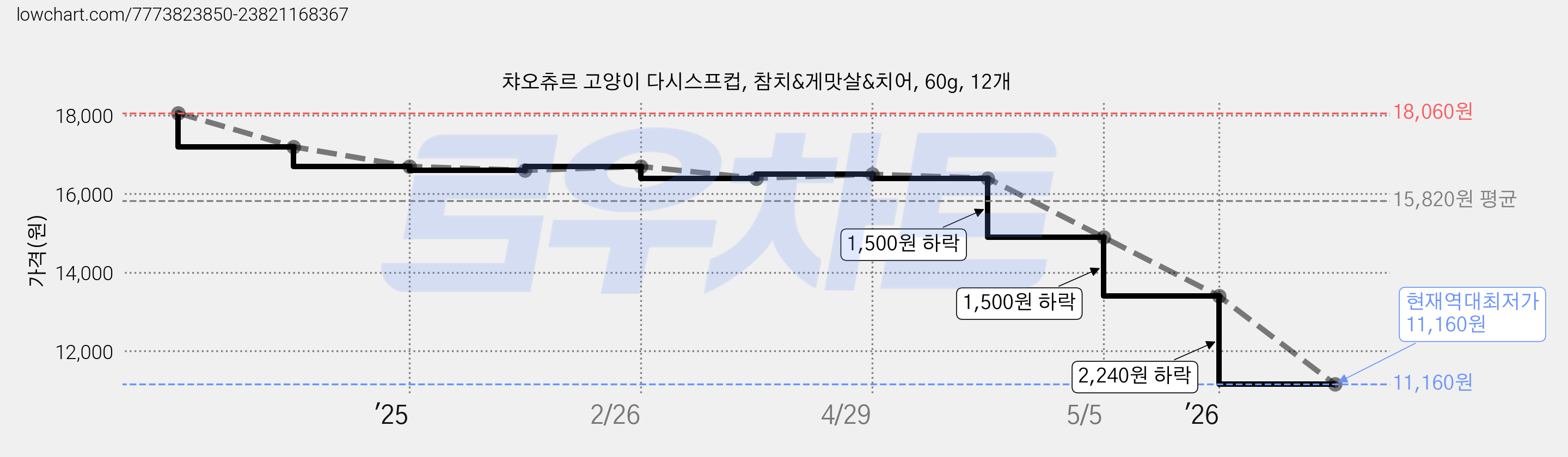챠오츄르 고양이 다시스프컵, 참치&게맛살&치어, 60g, 12개 가격 변동 차트, 현재가 11,160원, 역대최저가