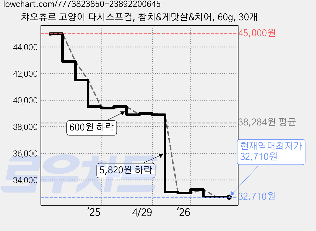 챠오츄르 고양이 다시스프컵, 참치&게맛살&치어, 60g, 30개 가격 변동 차트, 현재가 32,710원, 역대최저가