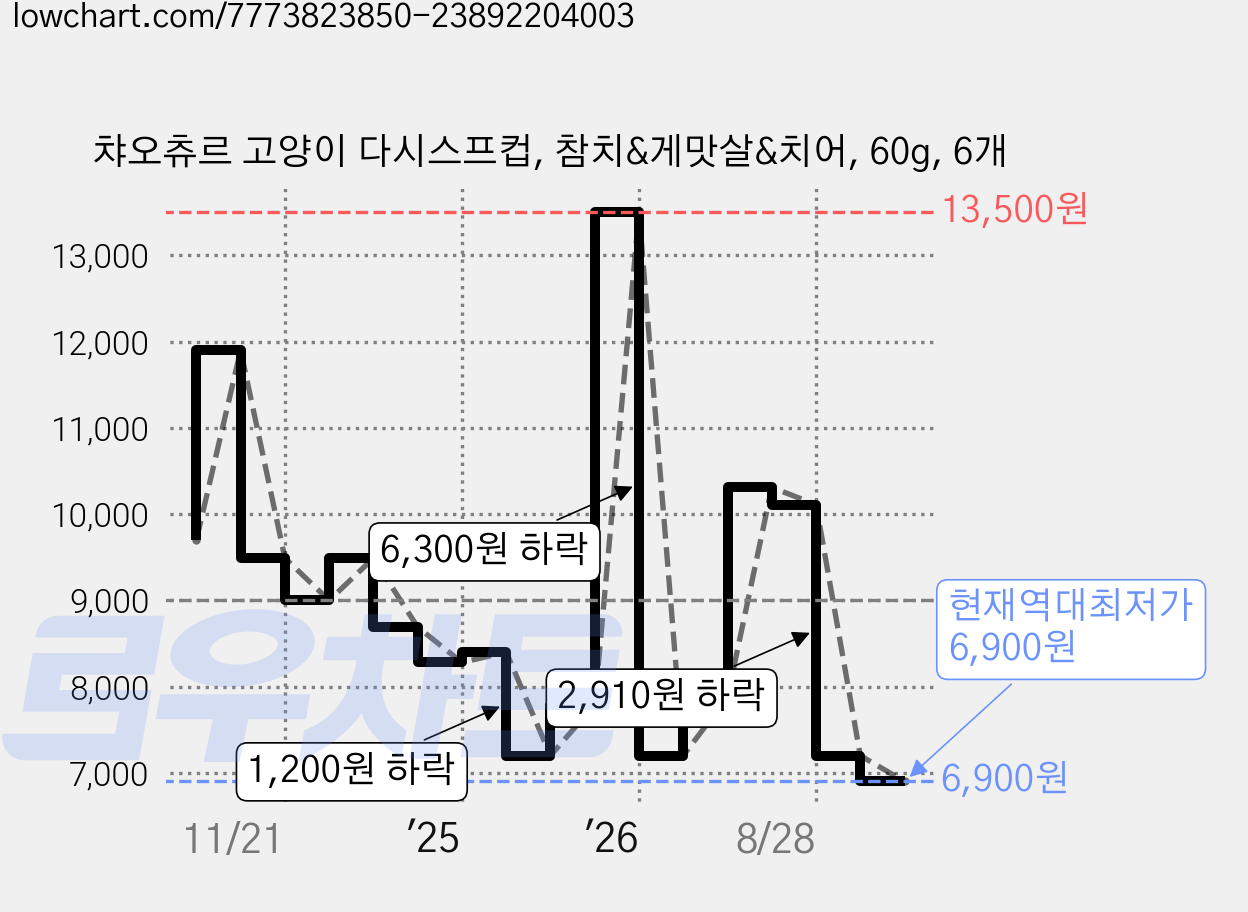 챠오츄르 고양이 다시스프컵, 참치&게맛살&치어, 60g, 6개 가격 변동 차트, 현재가 6,900원, 역대최저가